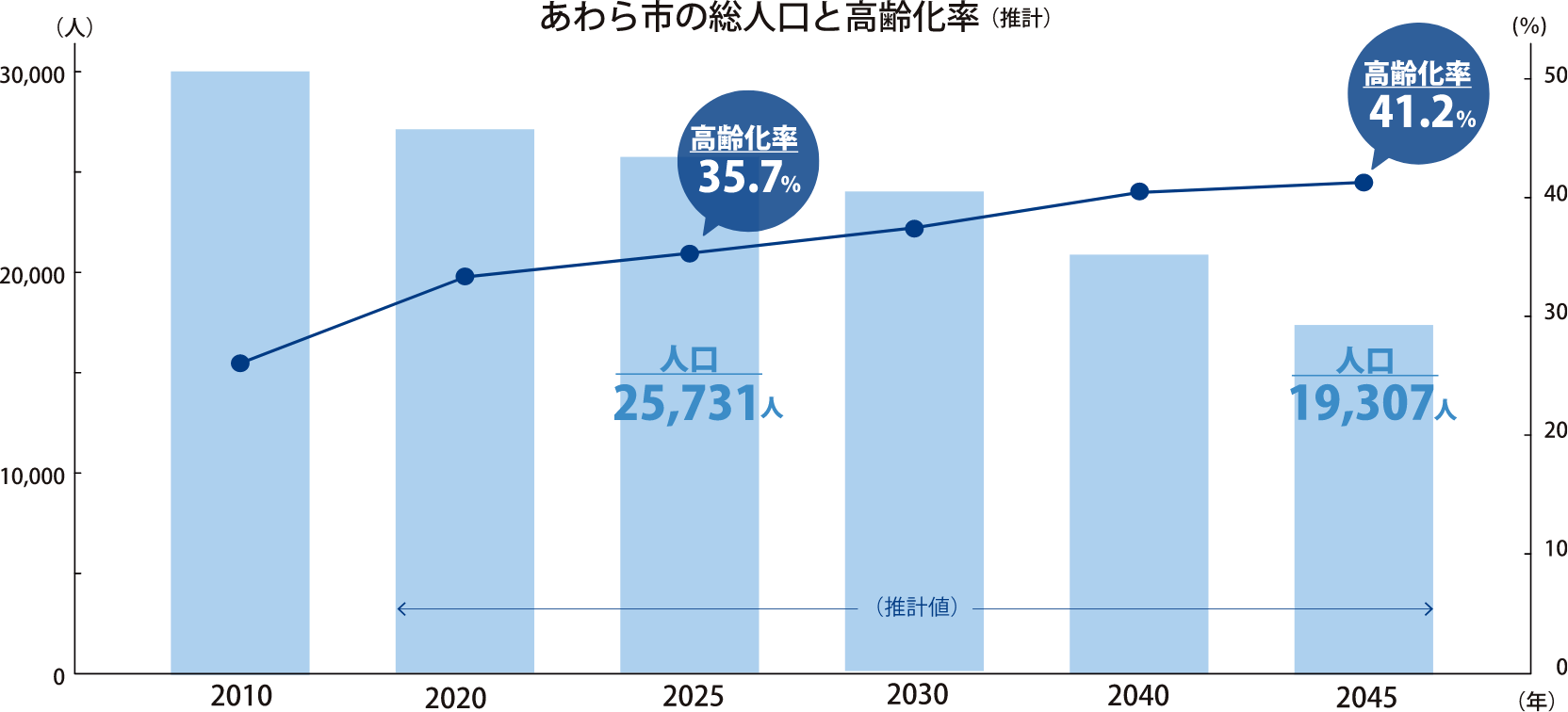あわら市の現状