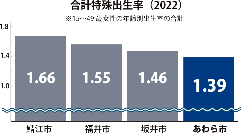 あわら市の現状