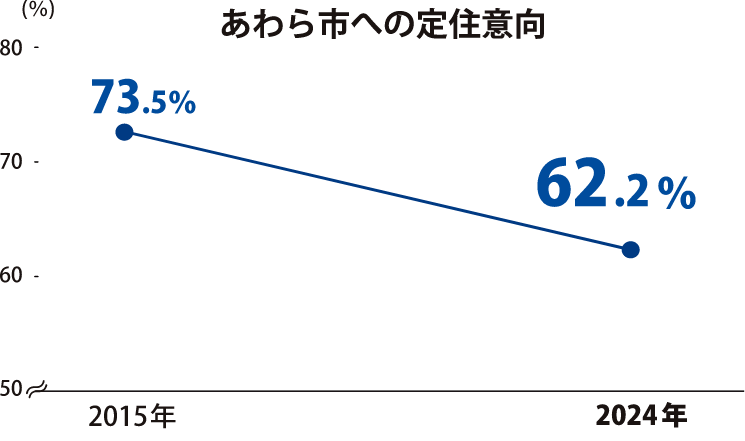 あわら市の現状