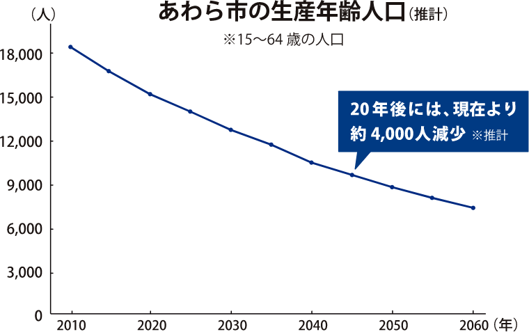 あわら市の現状