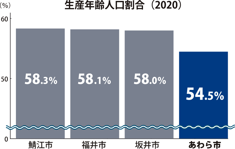 あわら市の現状